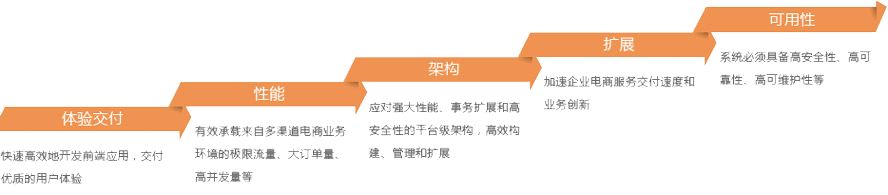 科普云商城系統(tǒng)技術(shù)先進(jìn)