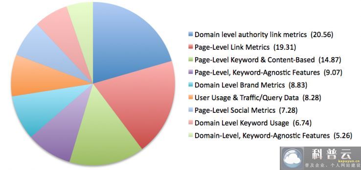 SEOmoz2013年搜索引擎排名算法解析