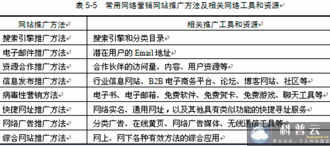 營銷型網(wǎng)站推廣常用方法