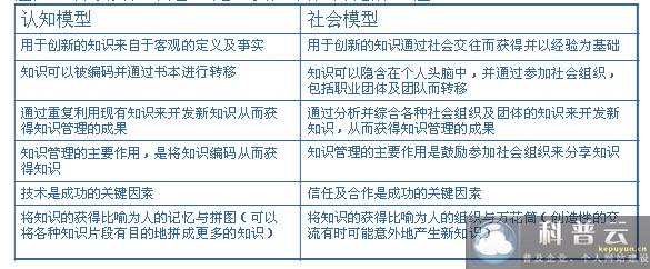 企業(yè)知識(shí)管理的模型與方法