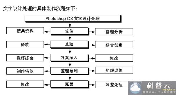 利用Photoshop.CS進(jìn)行文字設(shè)計(jì)新思路