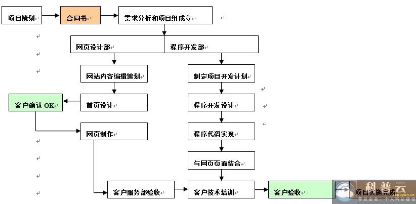 合作流程圖