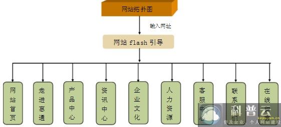 家電行業(yè)網(wǎng)站建設(shè)首頁拓?fù)鋱D